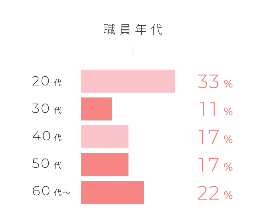 職員年代